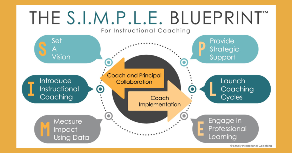 Graphic of the S.I.M.P.L.E. Blueprint for instructional coaching