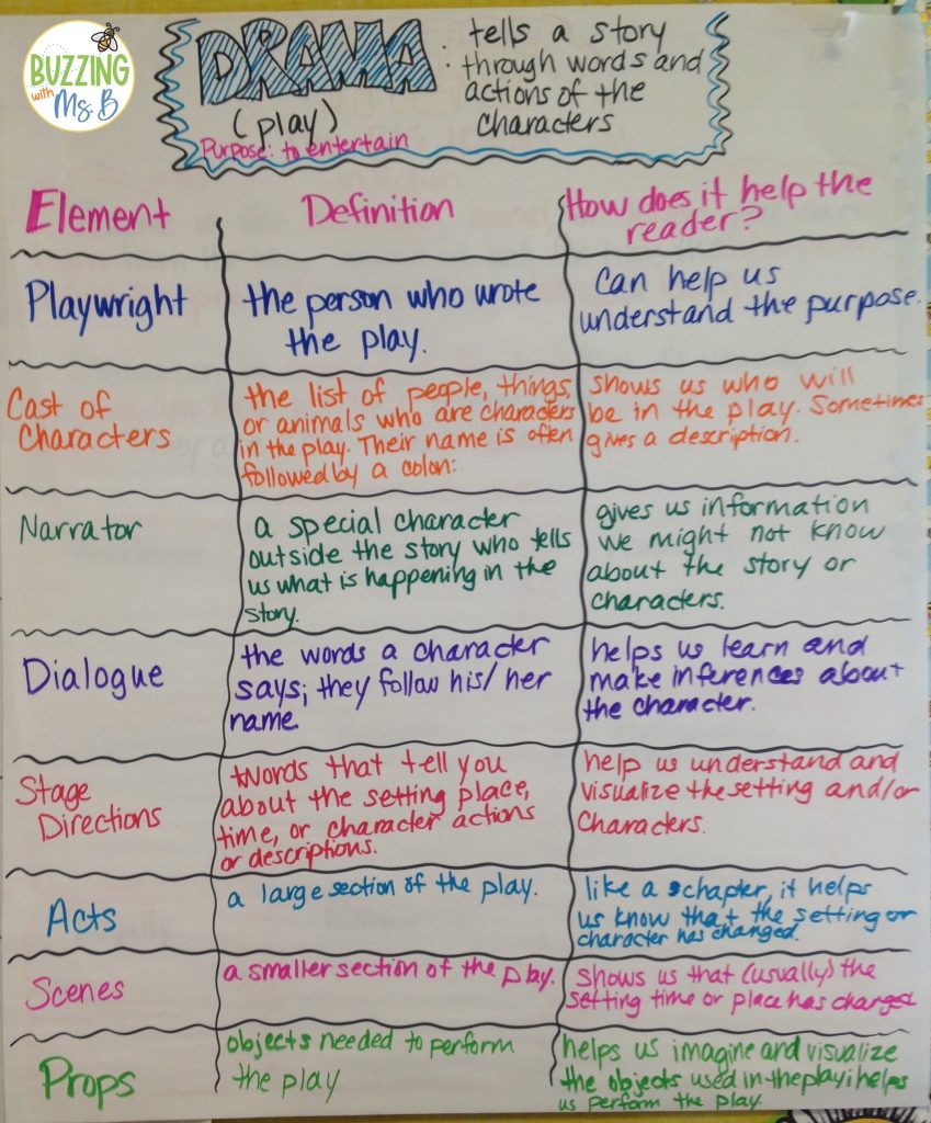 Drama elements with definitions and how they help us.