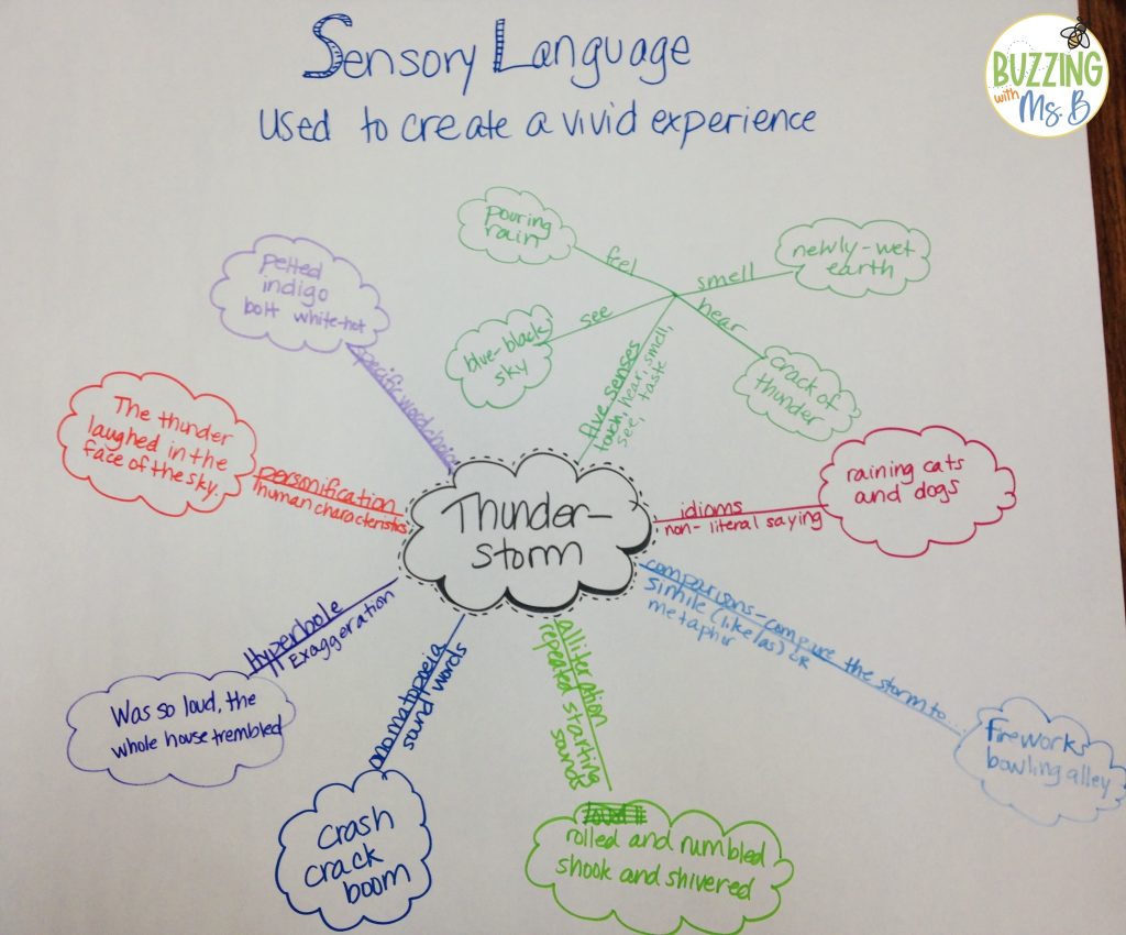 Poetry Characteristics Anchor Chart